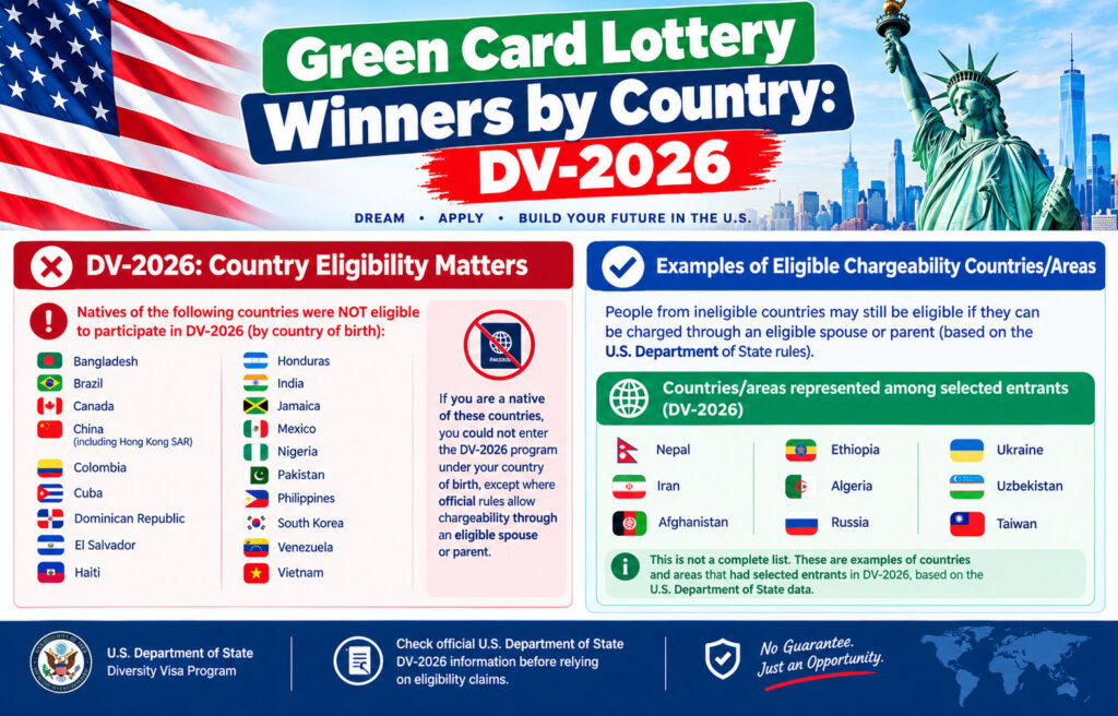 Green Card Lottery Winners by Country