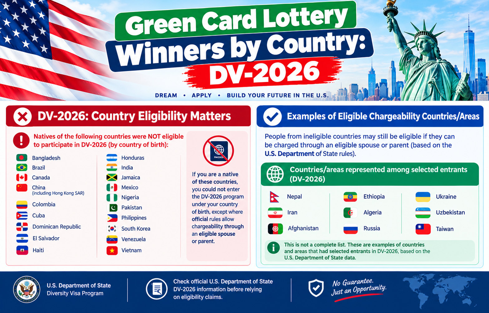 Green Card Lottery Winners by Country