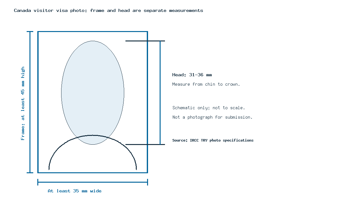 Diagram distinguishing the minimum visa photo frame from the chin-to-crown head measurement; schematic, not to scale.